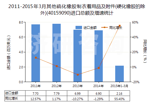 2011-2015年3月其他硫化橡膠制衣著用品及附件(硬化橡膠的除外)(40159090)進口總額及增速統(tǒng)計